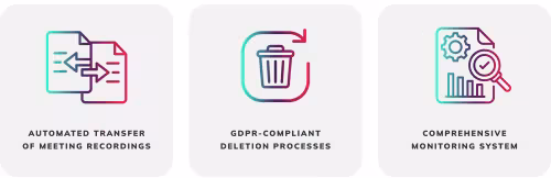 Three feature tiles with icons for automated transfer of meeting recordings, GDPR-compliant deletion processes and a comprehensive monitoring system.