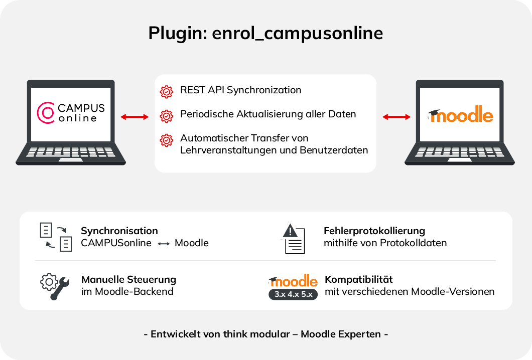 Infografik Plugin enrol_campusonline
