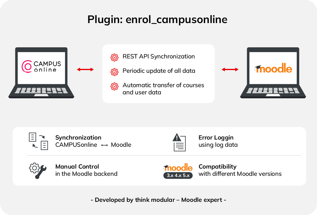 Infografik Plugin enrol_campusonline