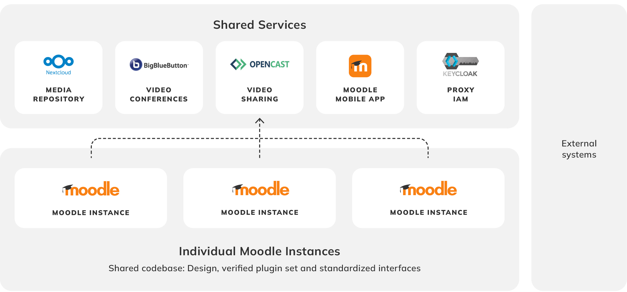 Schematische Darstellung einer Moodle-Systemlandschaft mit mehreren Moodle-Instanzen und gemeinsamen Diensten