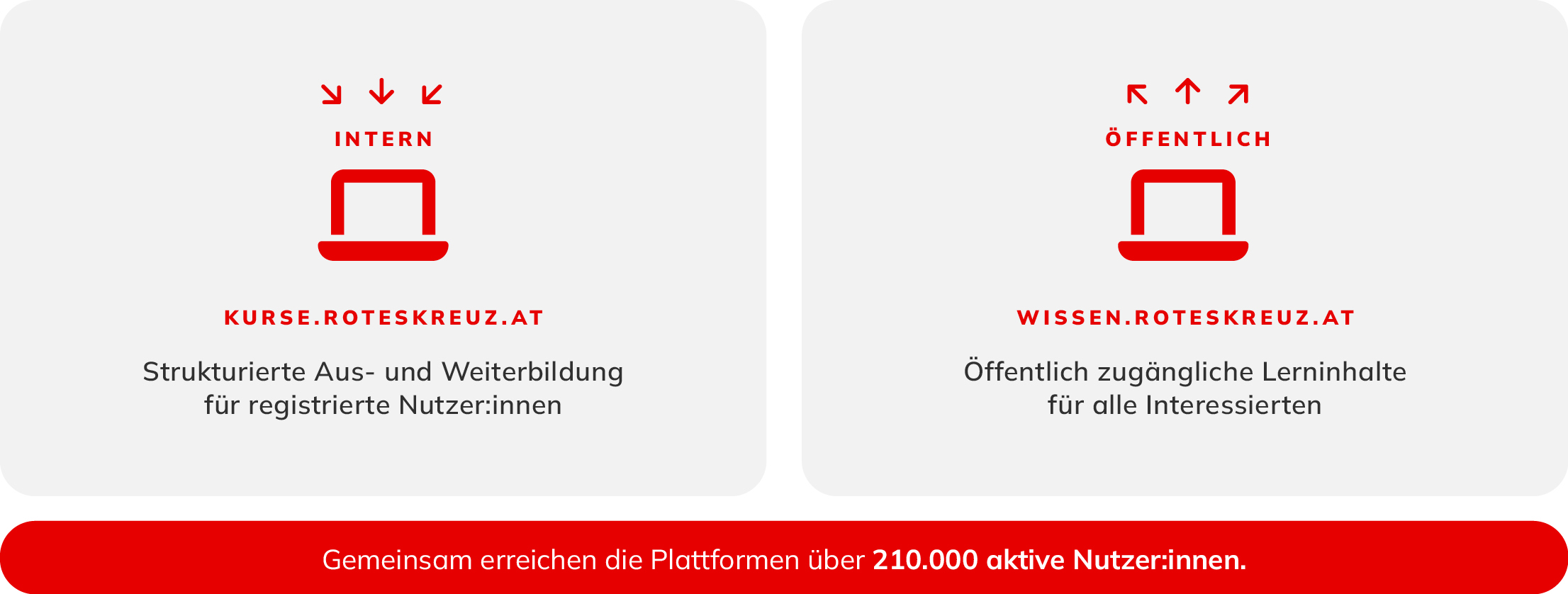 Infografik: Zwei Lernplattformen mit 210.000 Nutzer:innen intern für Mitglieder, öffentlich für alle.