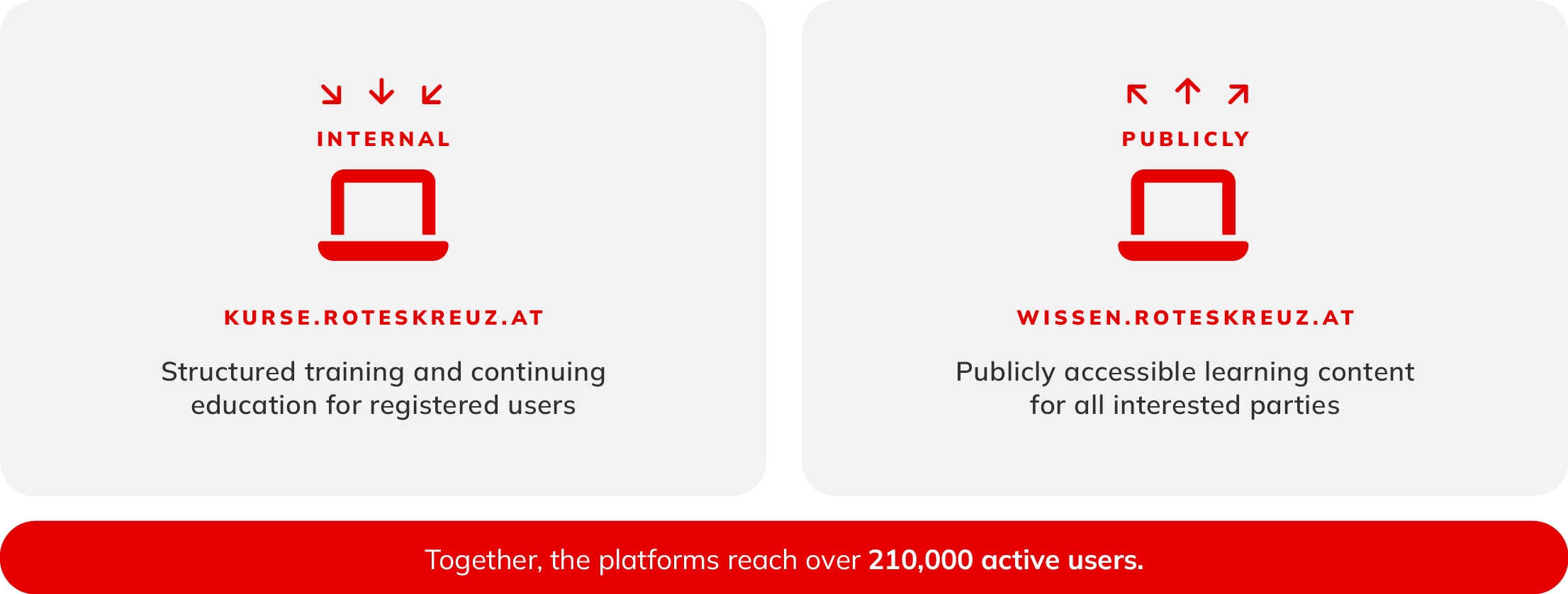 Infographic: Two learning platforms with 210,000 users – internal for members, public for everyone